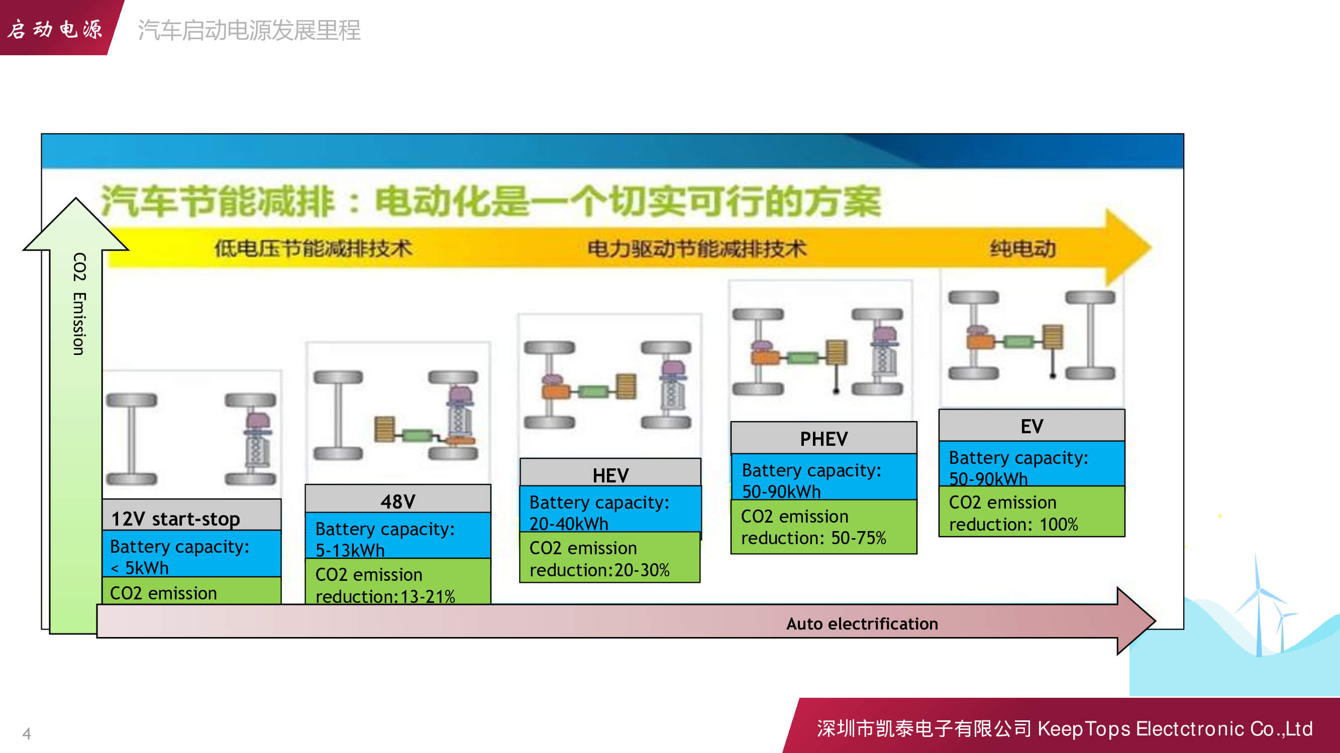 新能源汽車啟動(dòng)電源的應(yīng)用方案