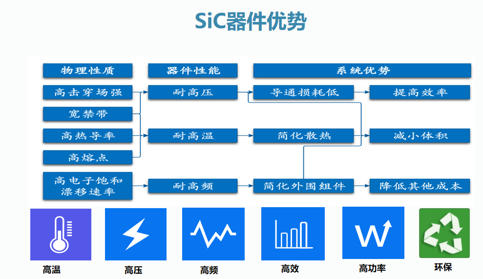 氮化鎵（GaN）和碳化硅（SiC）、氧化鋅(ZnO)、金剛石為四大代表的第三代半導(dǎo)體材料開始初露頭角